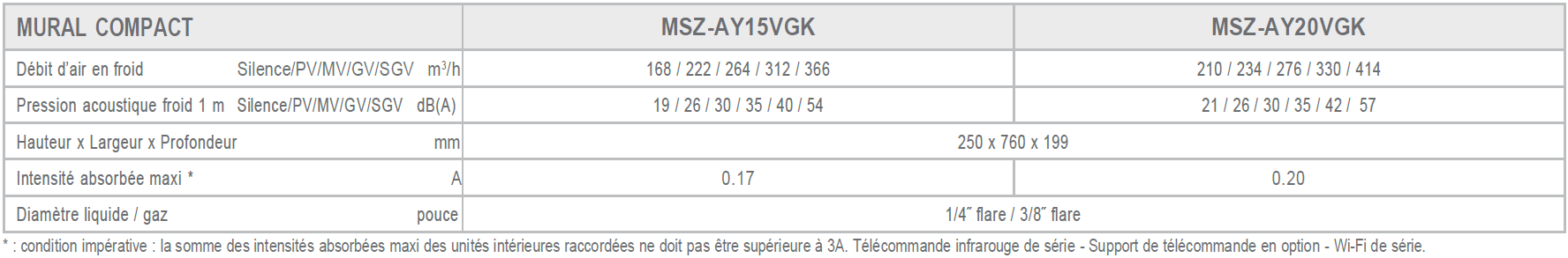 Tableau des caractéristiques des unités intérieures Compact AY 1.5 kW et 2.0 kW